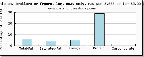 total fat and nutritional content in fat in chicken leg